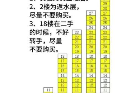 房子买几层更好的风水呢