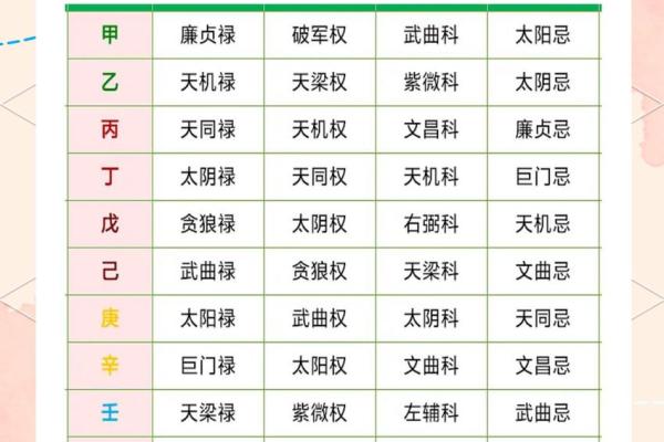 紫薇斗数如何四化