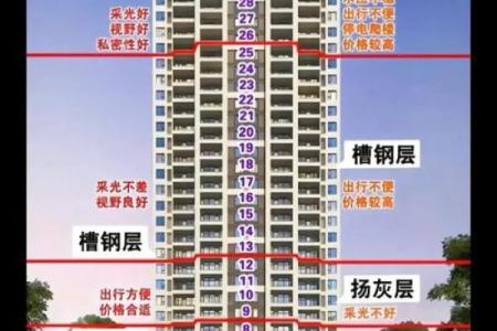 选择适合自己居住的楼盘方位