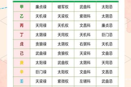 紫薇斗数如何四化