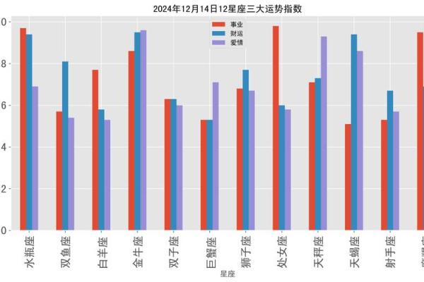 星座运势12月14日
