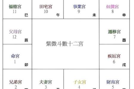 紫微排盘中田宅宫太阳化忌好不好