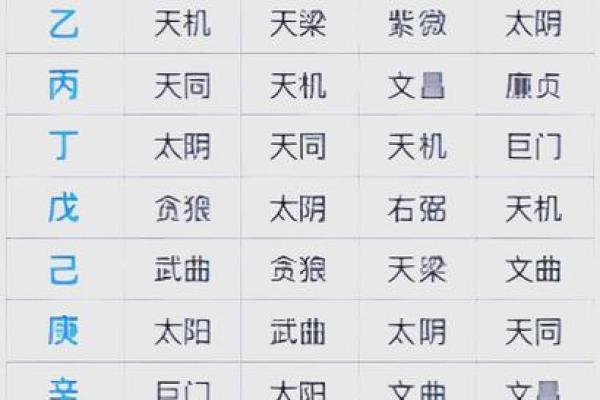 紫薇斗数各宫位