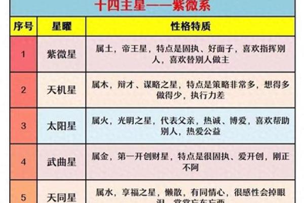 紫薇斗数星介绍 紫薇斗数星介绍