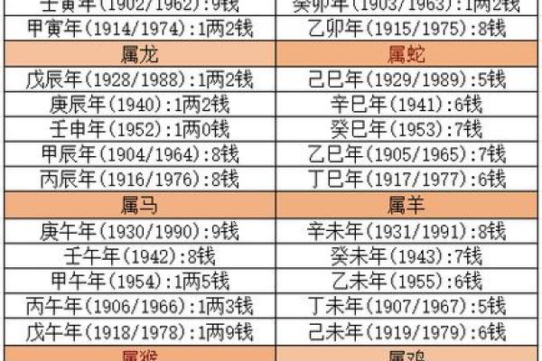 怎样算命几钱几两 怎样算命几钱几两
