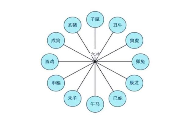 八字冲局 八字冲局
