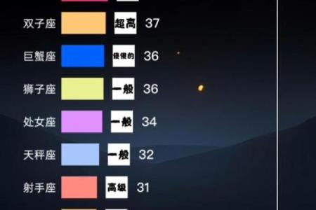 星座智商排名